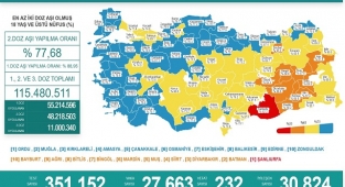 Türkiye aşının ikinci dozunda yüzde 77,5’i geçti