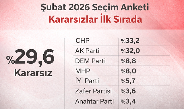 Asal Araştırma’nın Şubat Anketi: Zirve Değişti 