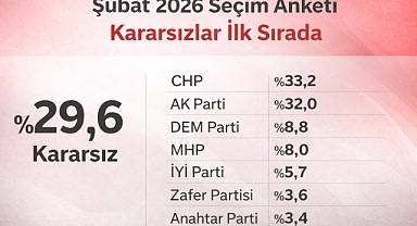 Asal Araştırma’nın Şubat Anketi: Zirve Değişti 