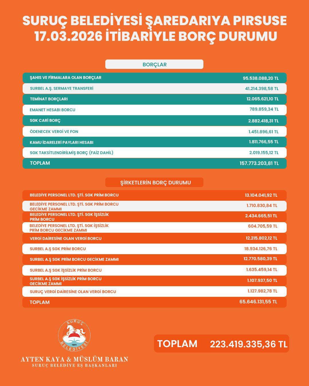 Suruç Belediyesi'nin Borcu Ne Kadar! Belediyeden Açıklama
