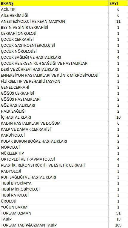 Şanlıurfa’ya 109 Yeni Hekim Kadrosu